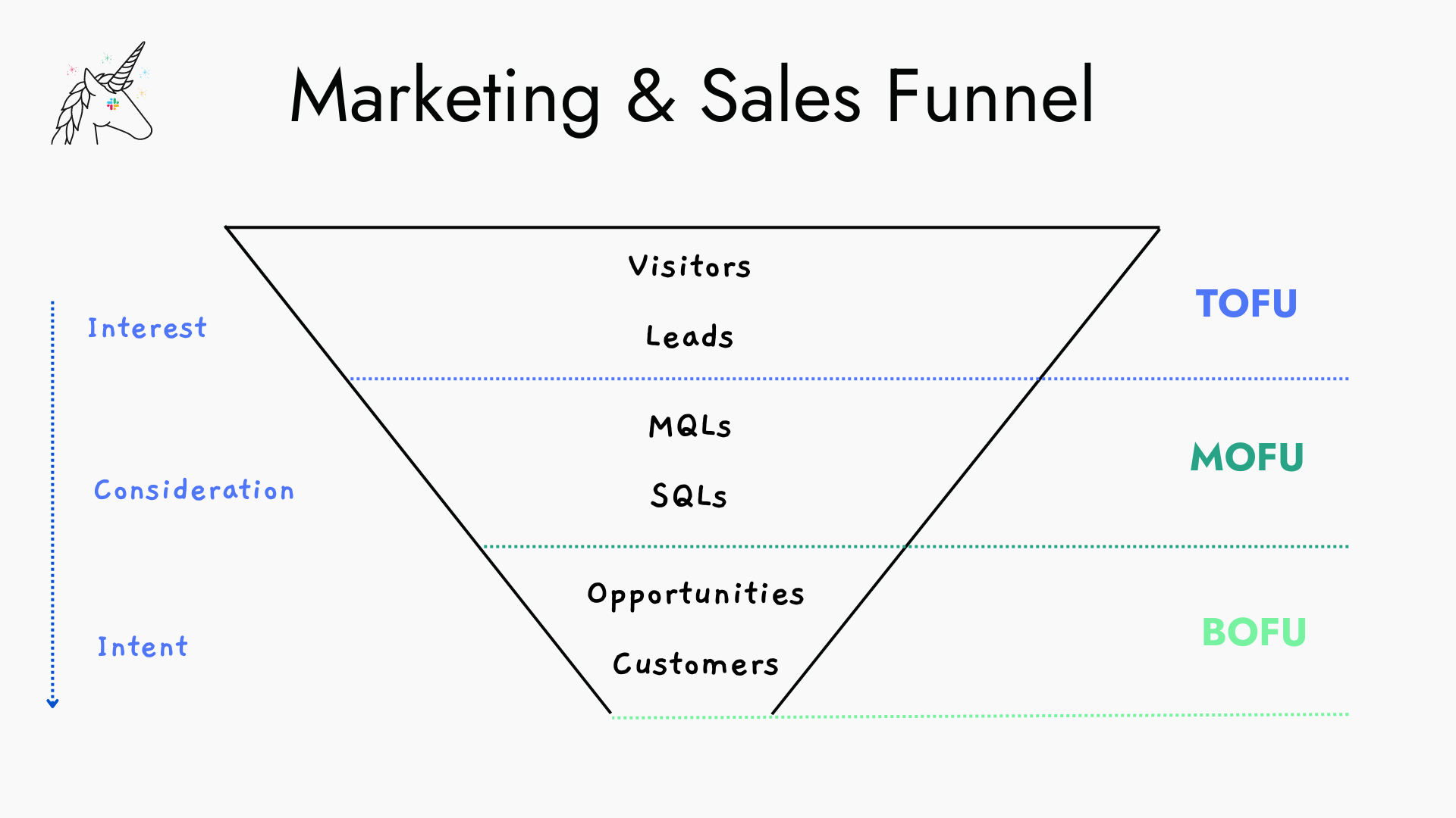 slack's marketing strategy - marketing & sales funnel