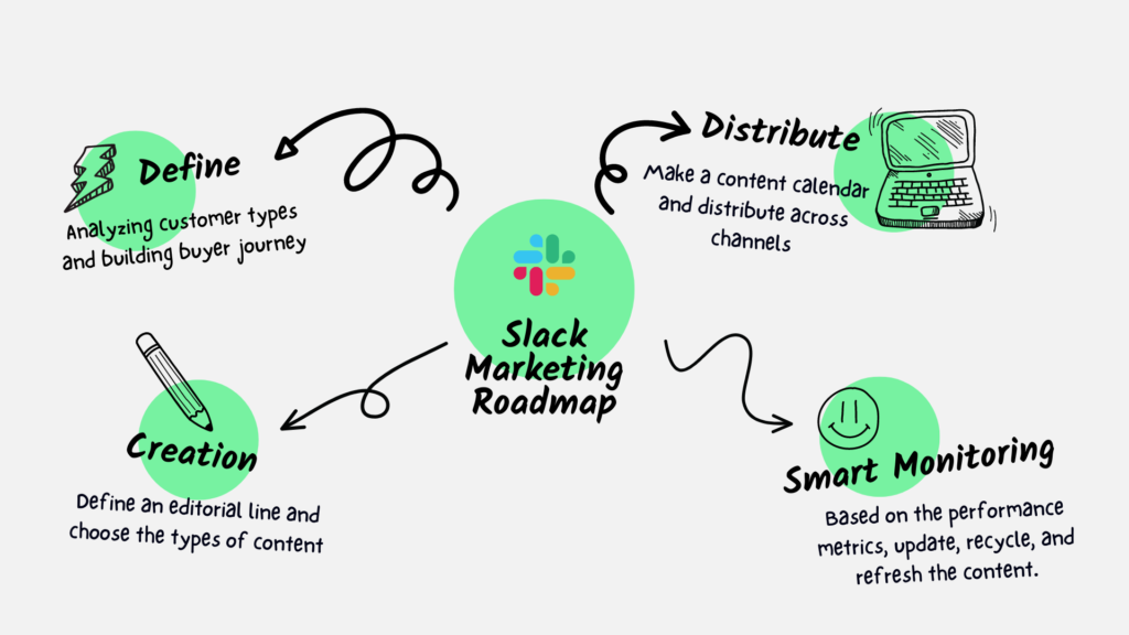 slack's marketing strategy - roadmap