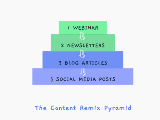 slack's marketing strategy - content remix pyramid